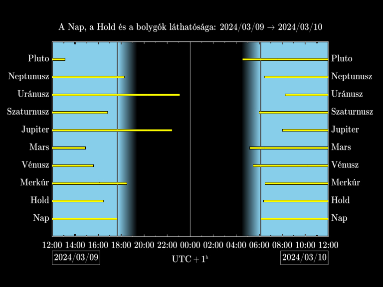 Bolygók láthatósága 20240309-20240310