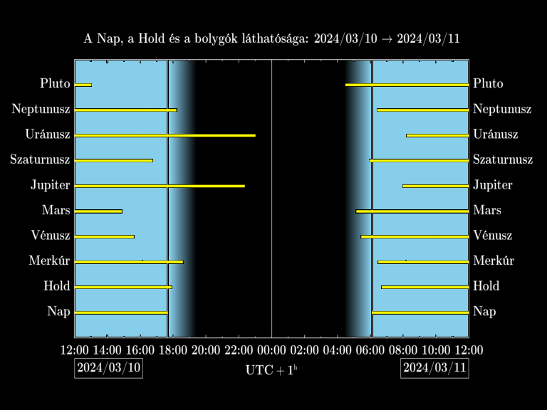 Bolygók láthatósága 20240310-20240311