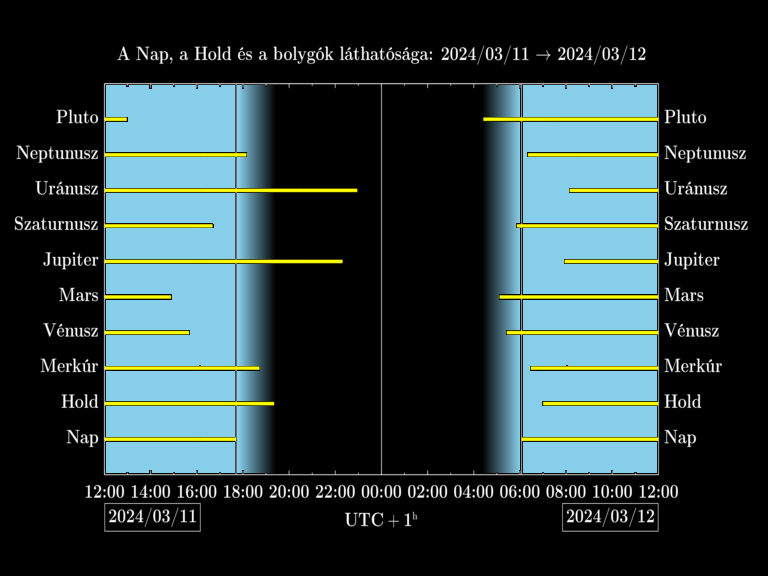 Bolygók láthatósága 20240311-20240312