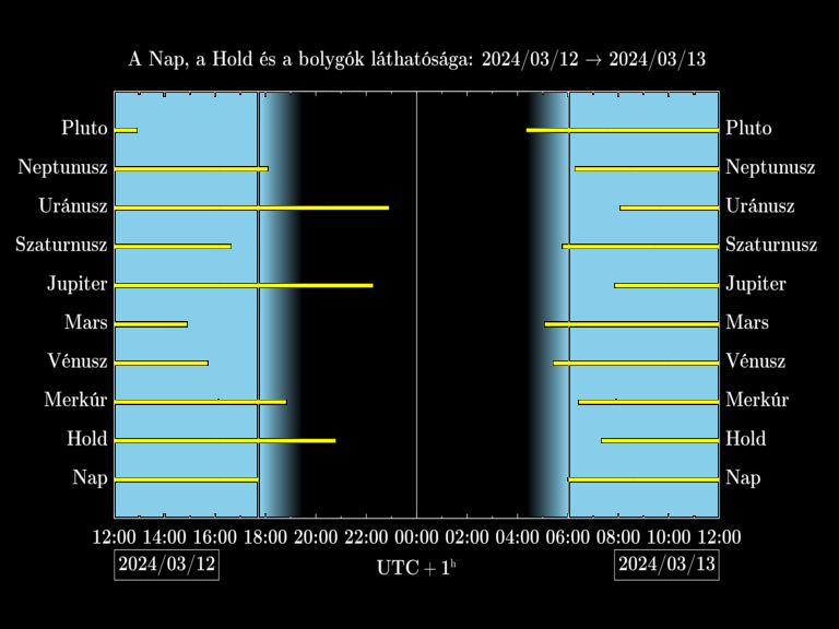 Bolygók láthatósága 20240312-20240313