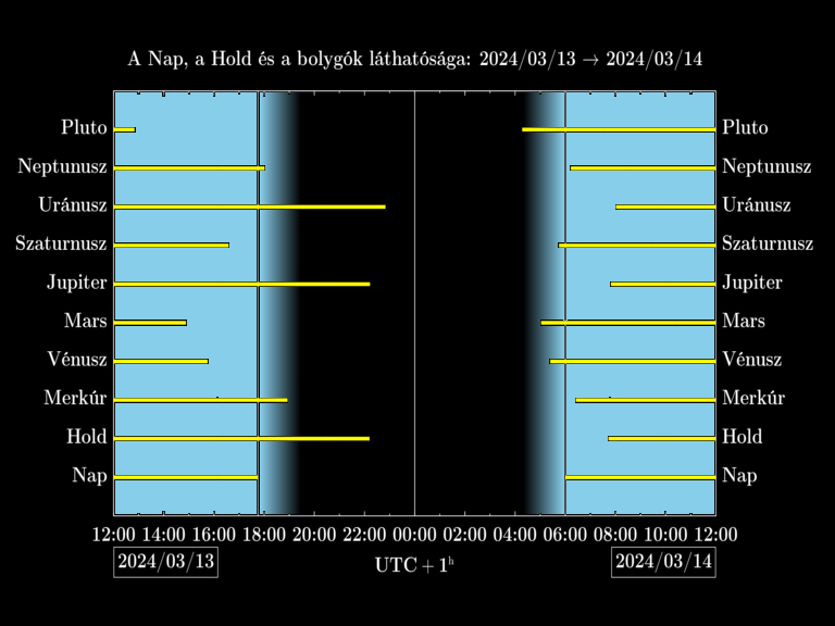 Bolygók láthatósága 20240313-20240314