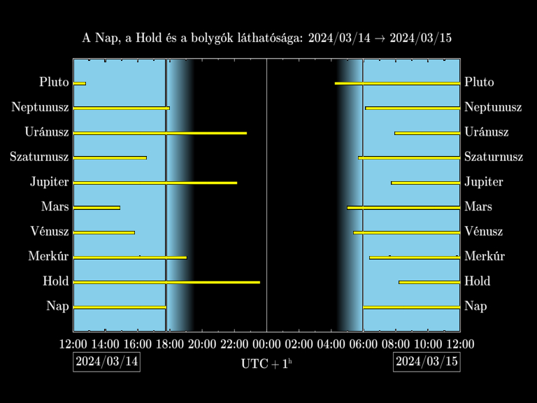 Bolygók láthatósága 20240314-20240315