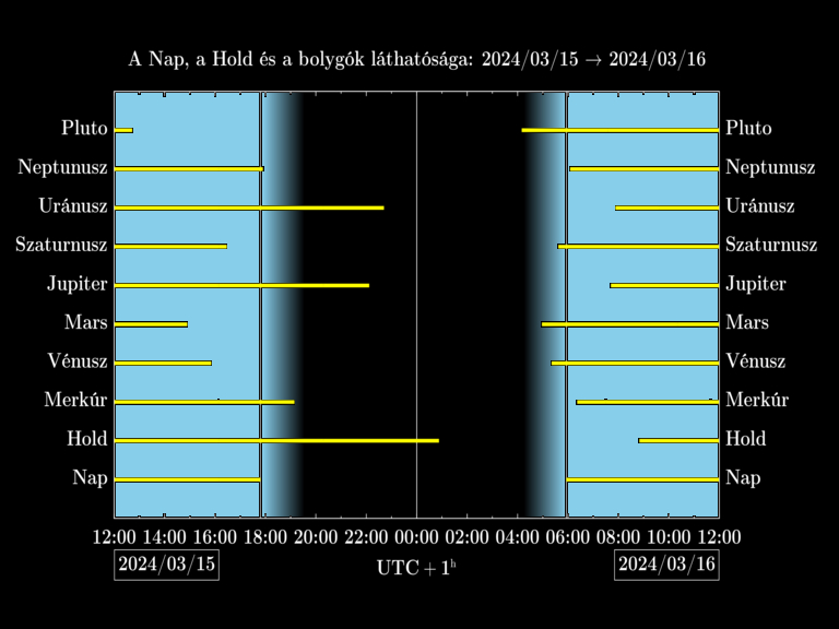 Bolygók láthatósága 20240315-20240316