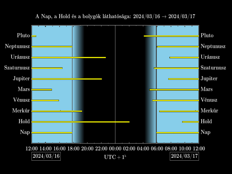 Bolygók láthatósága 20240316-20240317