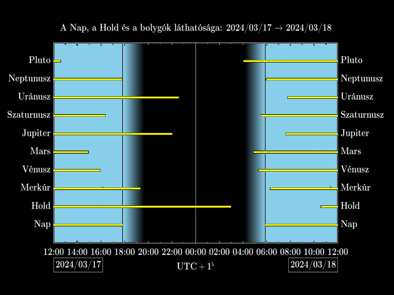 Bolygók láthatósága 20240317-20240318