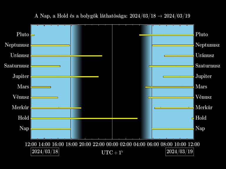 Bolygók láthatósága 20240318-20240319