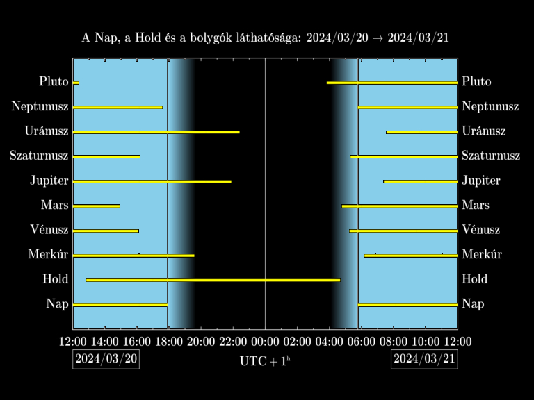 Bolygók láthatósága 20240320-20240321