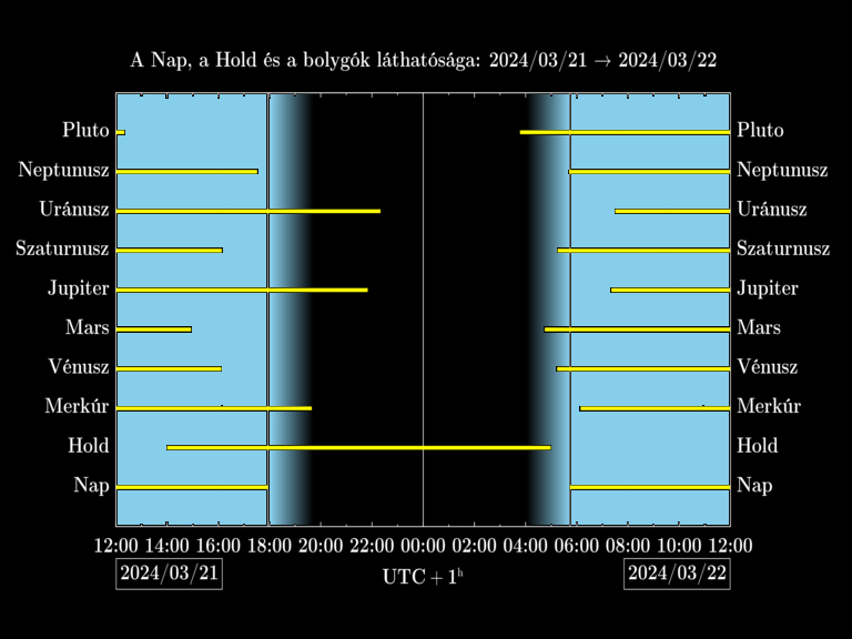 Bolygók láthatósága 20240321-20240322