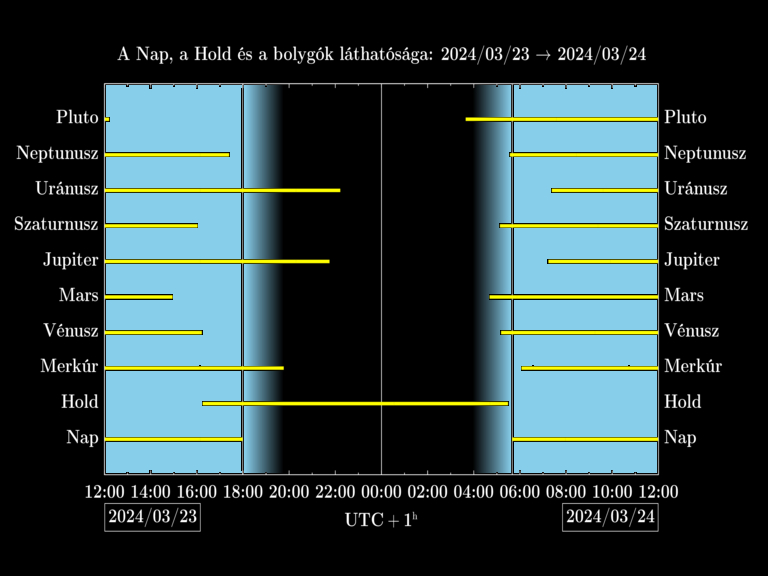 Bolygók láthatósága 20240323-20240324