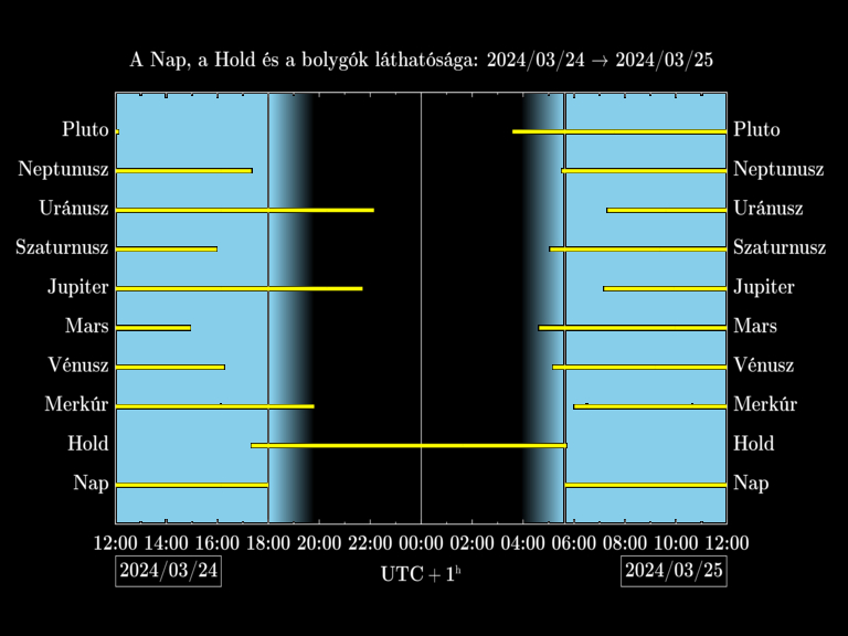 Bolygók láthatósága 20240324-20240325