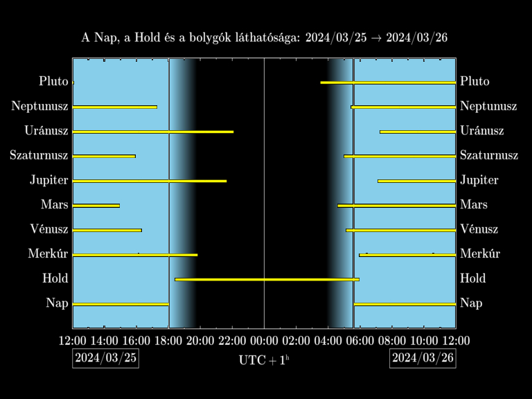 Bolygók láthatósága 20240325-20240326