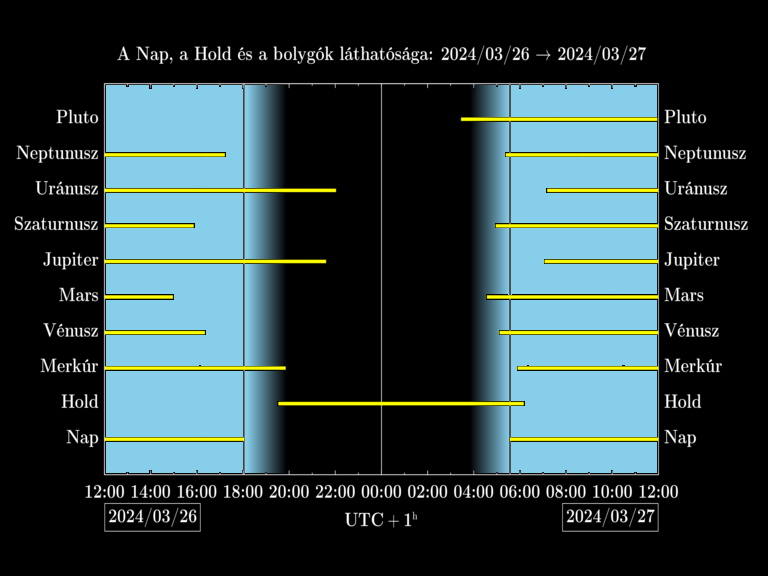 Bolygók láthatósága 20240326-20240327