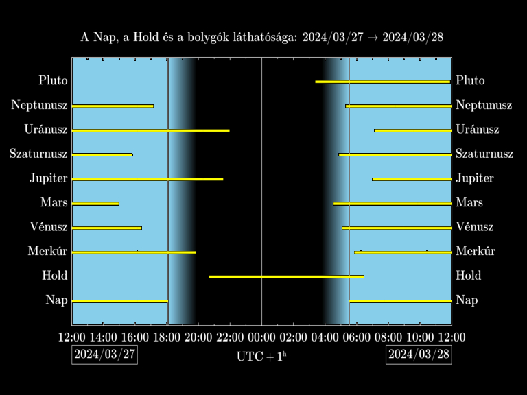 Bolygók láthatósága 20240327-20240328