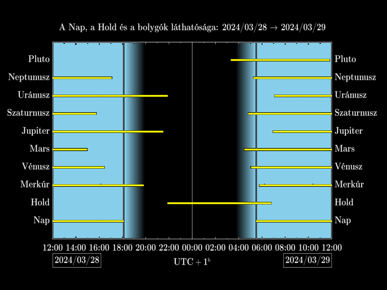 Bolygók láthatósága 20240328-20240329