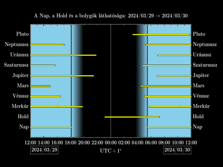 Bolygók láthatósága 20240329-20240330