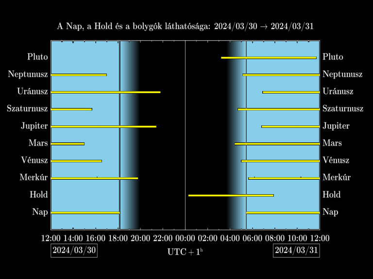 Bolygók láthatósága 20240330-20240331