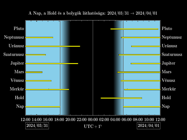 Bolygók láthatósága 20240331-20240401