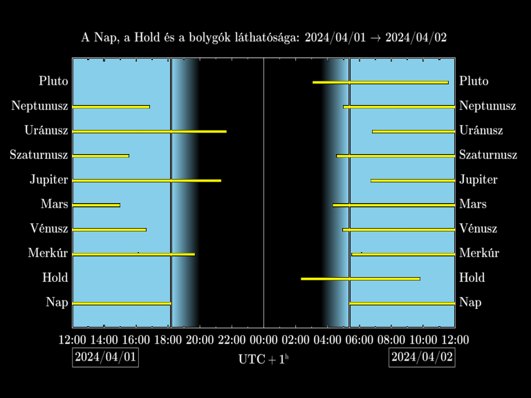 Bolygók láthatósága 20240401-20240402