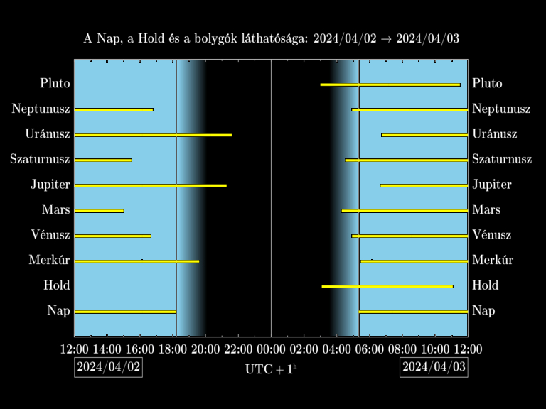 Bolygók láthatósága 20240402-20240403