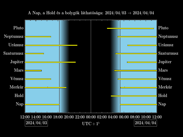 Bolygók láthatósága 20240403-20240404