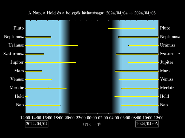 Bolygók láthatósága 20240404-20240405