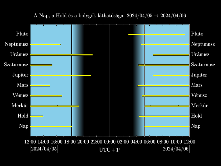 Bolygók láthatósága 20240405-20240406