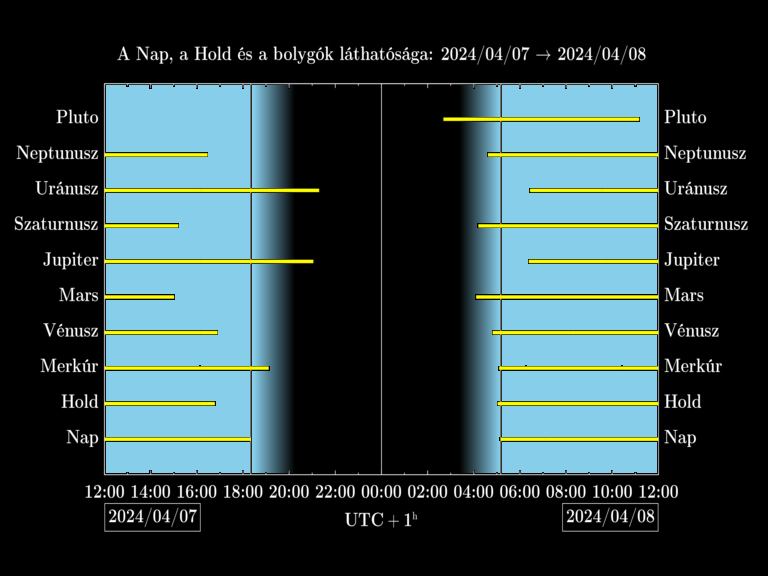 Bolygók láthatósága 20240407-20240408