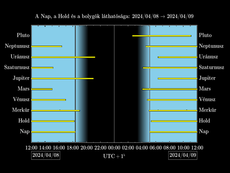 Bolygók láthatósága 20240408-20240409