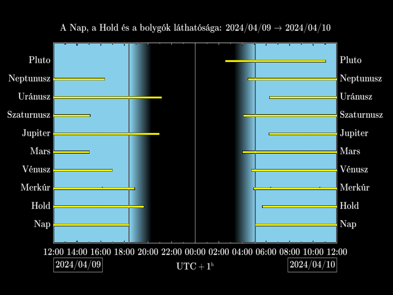 Bolygók láthatósága 20240409-20240410