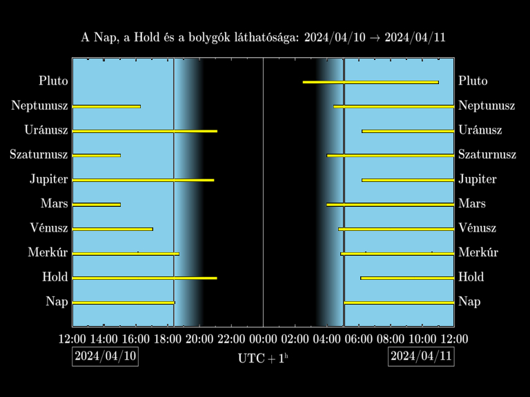 Bolygók láthatósága 20240410-20240411