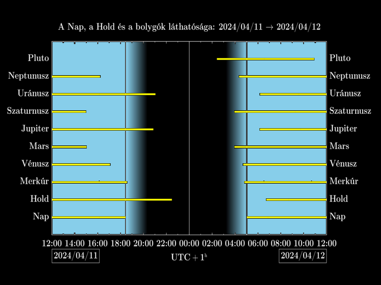 Bolygók láthatósága 20240411-20240412