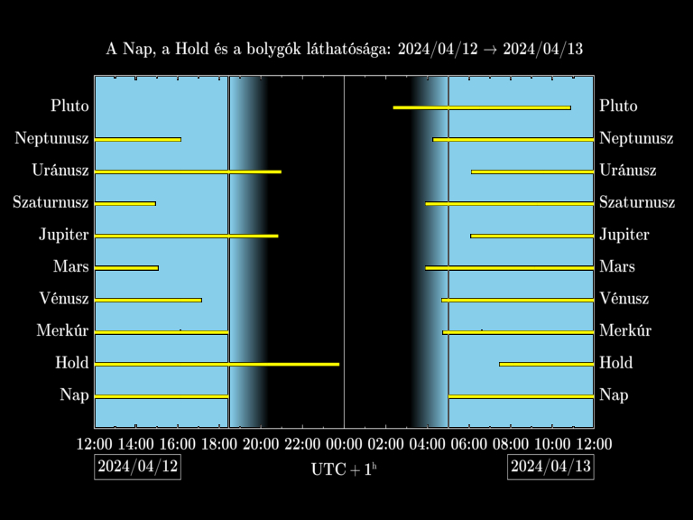 Bolygók láthatósága 20240412-20240413