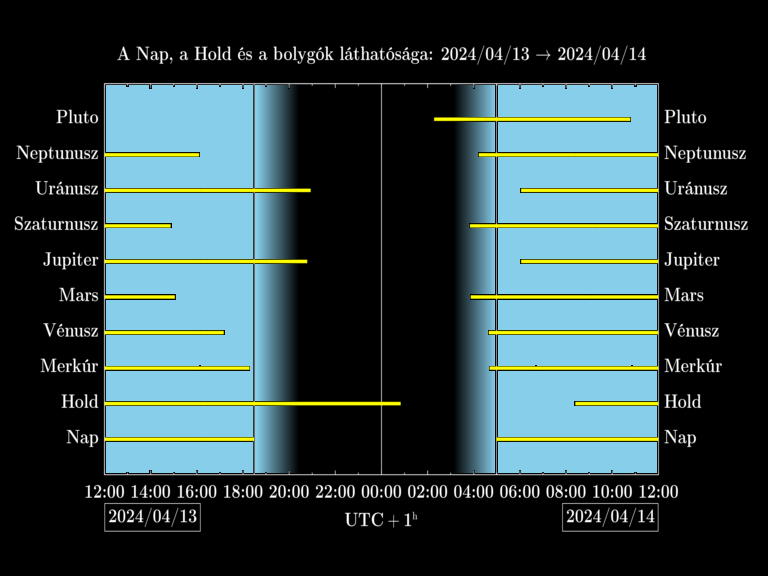 Bolygók láthatósága 20240413-20240414