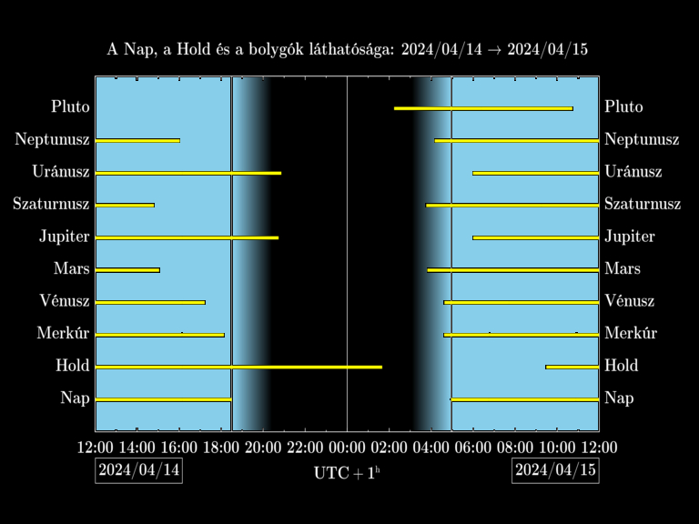 Bolygók láthatósága 20240414-20240415