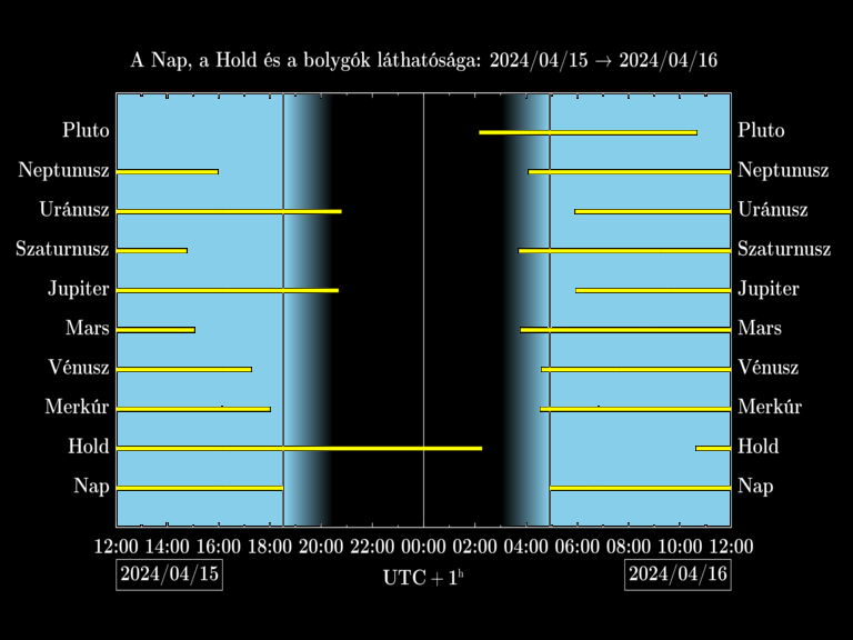 Bolygók láthatósága 20240415-20240416