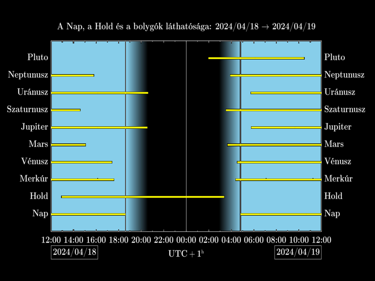 Bolygók láthatósága 20240418-20240419