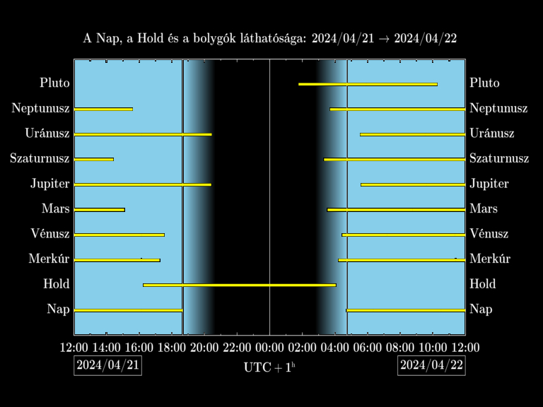 Bolygók láthatósága 20240421-20240422