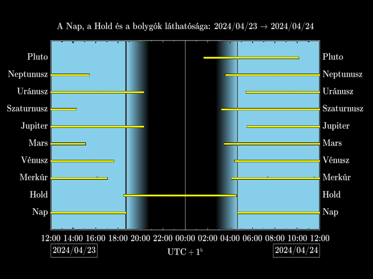 Bolygók láthatósága 20240423-20240424