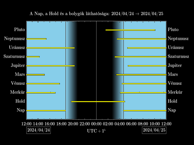 Bolygók láthatósága 20240424-20240425