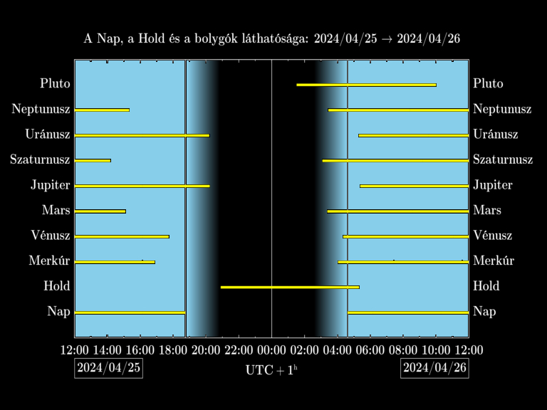 Bolygók láthatósága 20240425-20240426