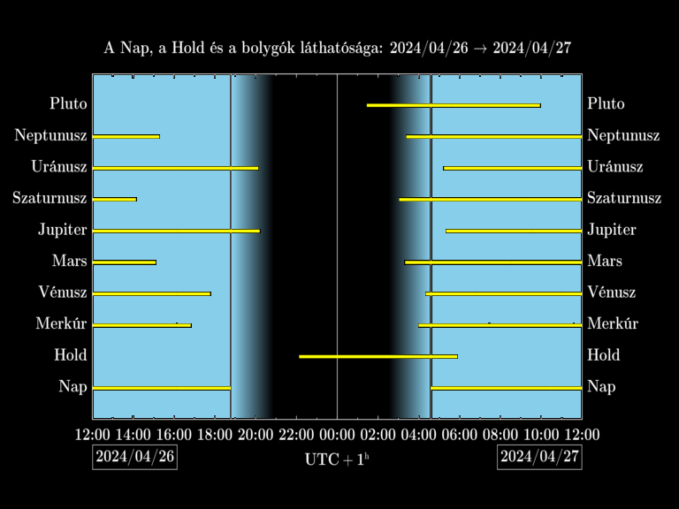 Bolygók láthatósága 20240426-20240427