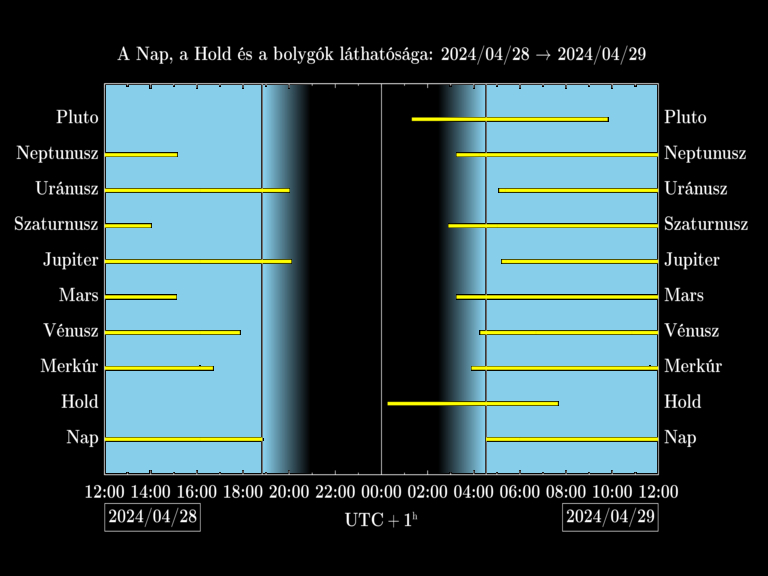 Bolygók láthatósága 20240428-20240429