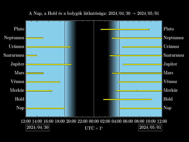 Bolygók láthatósága 20240430-20240501