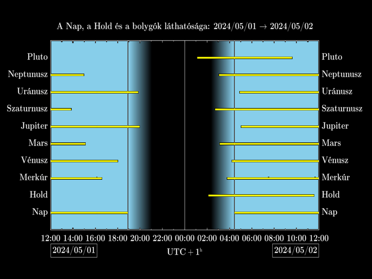 Bolygók láthatósága 20240501-20240502