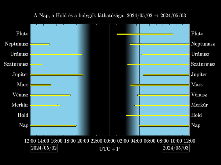 Bolygók láthatósága 20240502-20240503