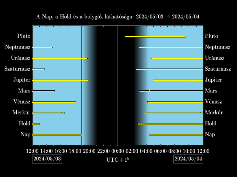 Bolygók láthatósága 20240503-20240504