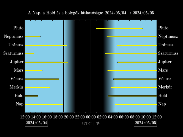 Bolygók láthatósága 20240504-20240505