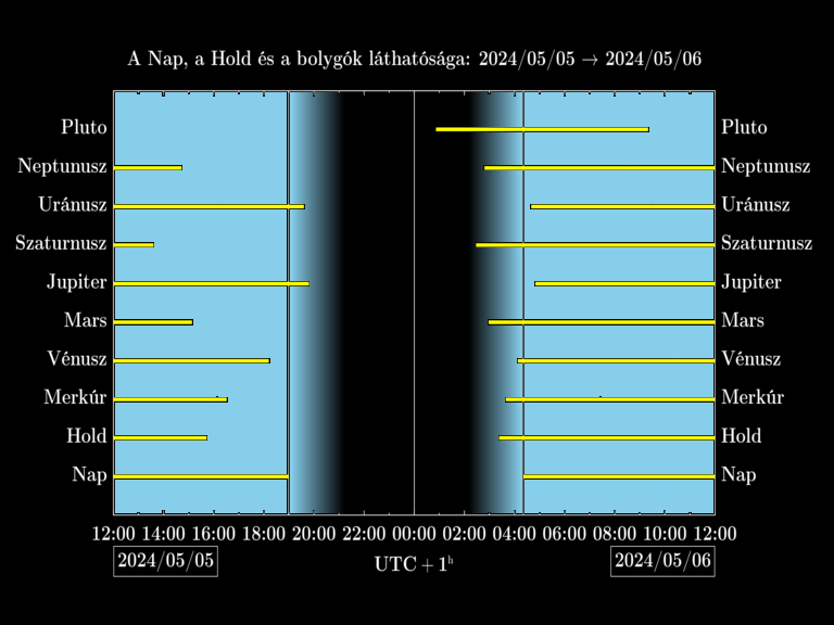 Bolygók láthatósága 20240505-20240506