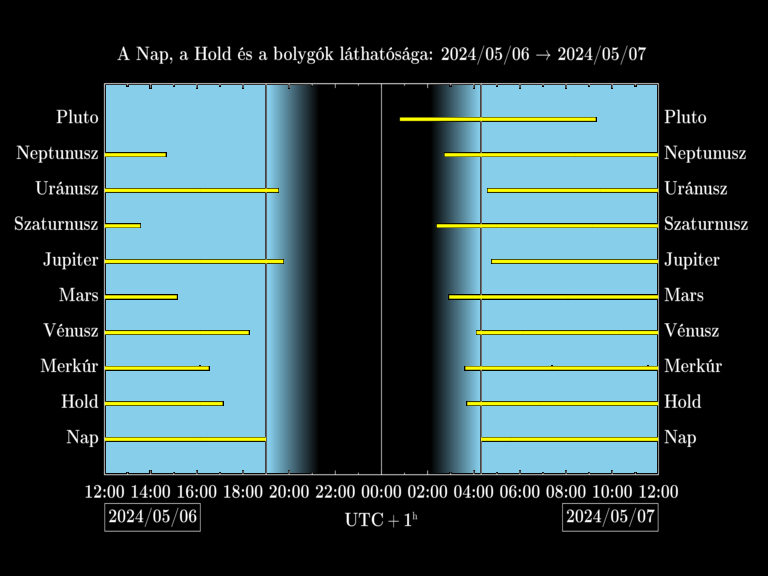 Bolygók láthatósága 20240506-20240507