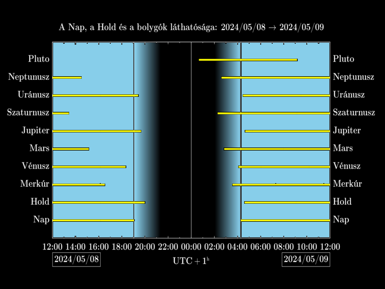 Bolygók láthatósága 20240508-20240509